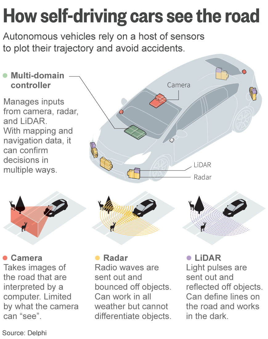 Self-driving cars